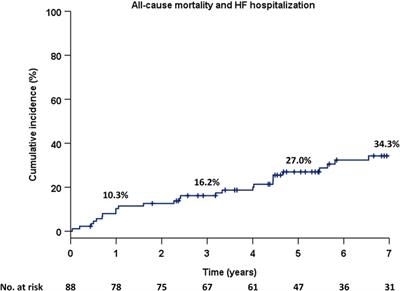 Clinical impact of aortic valve replacement in patients with moderate mixed aortic valve disease